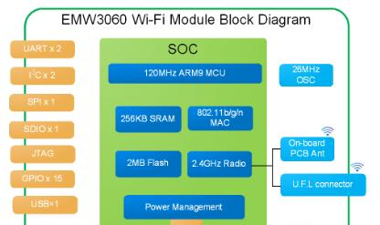 EMW3060硬件架构.png