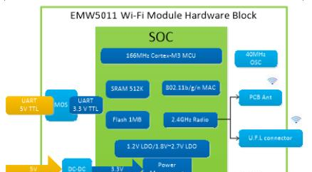 EMW5011硬件架构.png