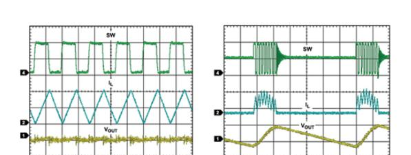 图 2：PWM 模式 (a) 和 PFM 运行 (b) 的电压纹波(感谢 Analog Devices 提供数据)。.png