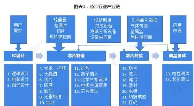 2019中国芯片产业链