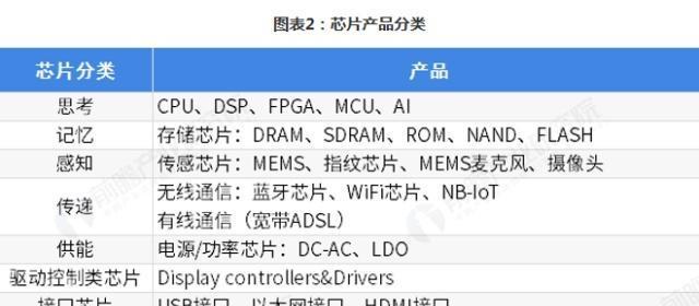 2019中国芯片产业分类