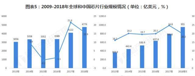 2009-2018中国芯片产业行业规模情况
