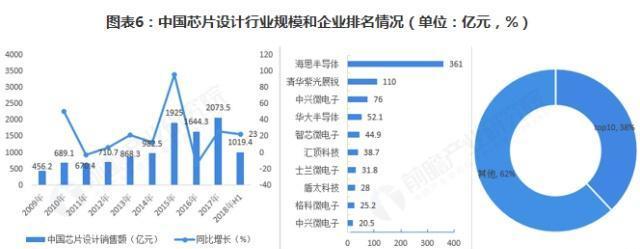 中国芯片产业设计规模