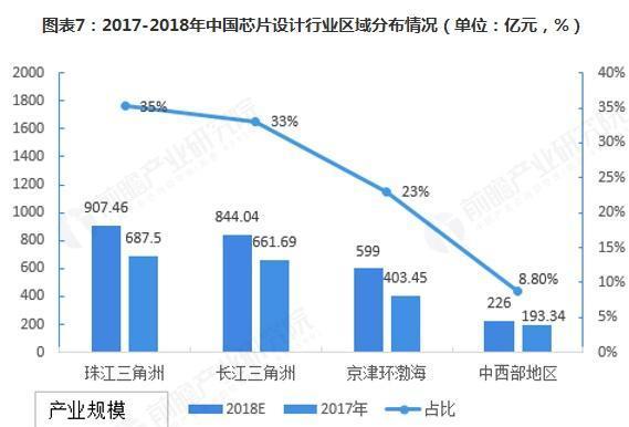 2017-2018中国芯片产业区域分布