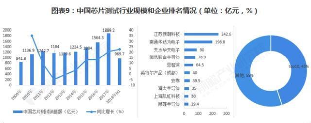 中国芯片测试产业