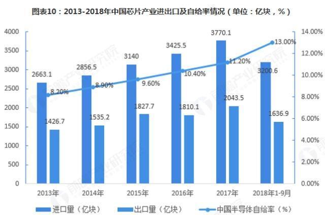 2013-2019中国芯片产业进出口
