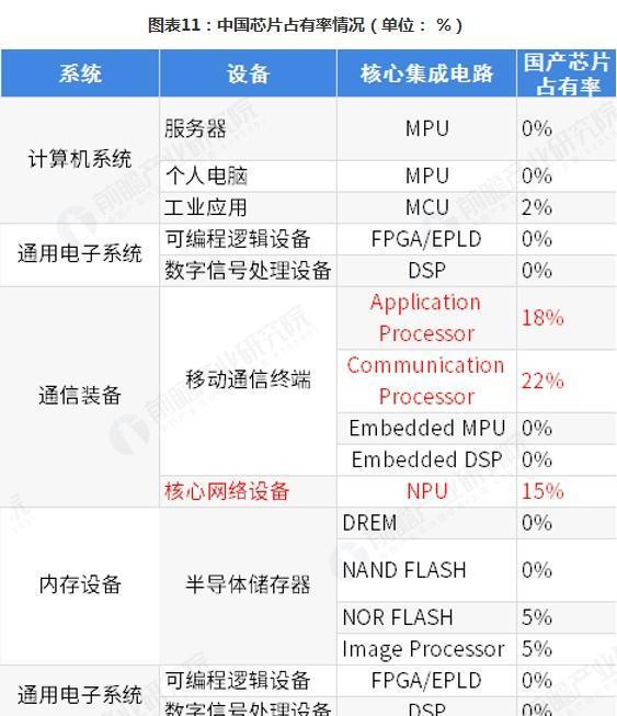 2019中国芯片产业占有率