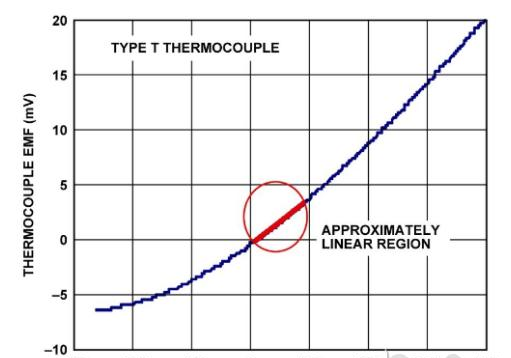热电偶电动势与温度的关系.png