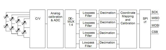 SCA3060三轴加速度传感器结构描述.png