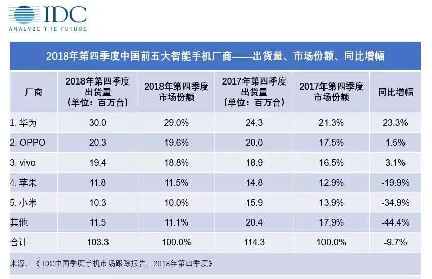 中国智能手机出货量下滑，国产四强与苹果竞争加剧