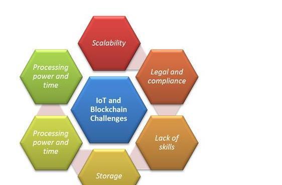 应用于物联网安全模型的区块链技术的解决方案分析