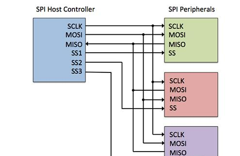 　图1：SPI控制器和外设最小化互连。 (由Wavefront Marketing提供).png