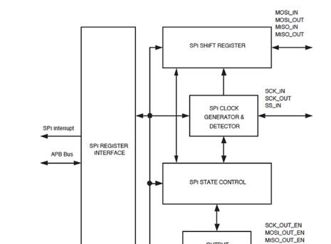 图2：恩智浦LPC1756 MCU SPI控制器框图(由恩智浦提供).png