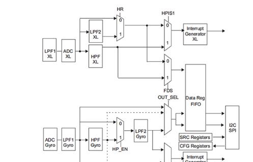 图4：STMicroelectronics SPI加速度计和陀螺仪传感器的框图.png