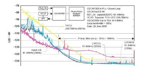 图5：德州仪器(TI)的CDCM7005-SP是一款耐辐射PLL.png