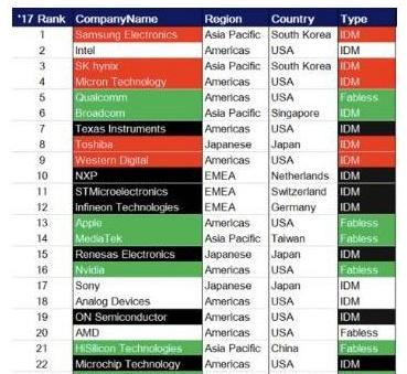 2018年全球半导体TOP25及IC设计企业TOP10.png