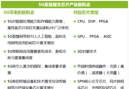 5G发展催生芯片产业新机会