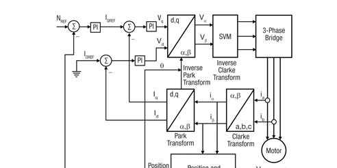 图2：磁场定向控制算法使用一系列信号变换来实现永磁同步电机的电子换向。.png