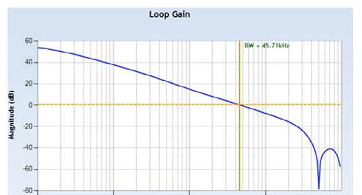 图3(a)：Linear Technology LTC3829控制器的控制环路增益。.png