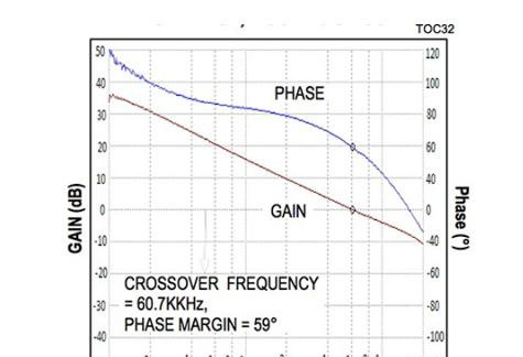 图5：Maxim MAX17505开关稳压器的控制环路增益和相位。.png