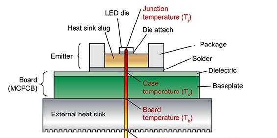 现代LED设计用于将热量传导到焊点，然后传导到周围的环境t通过PCB。.png