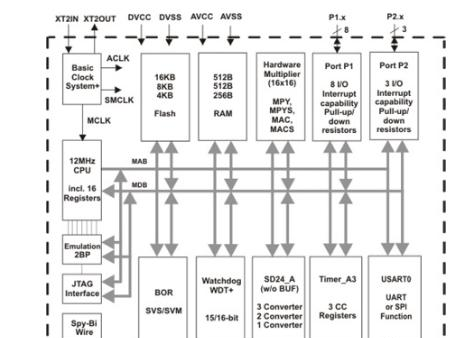 图3：TI的MSP430AFE系列集成了一个16位RISC CPU和三个独立的24位Σ-Δ转换器以及所有必要的外设，用于具有防篡改功能且误差小于0.1%的计量级模拟前端(AFE)在宽(2400：1)动态范围内的能量精度(德州仪器提供)。.png