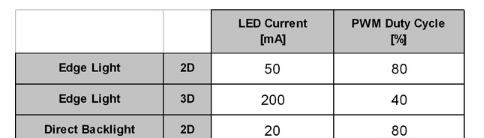 表3：峰值LED在2D和3D模式下驱动电流。.png