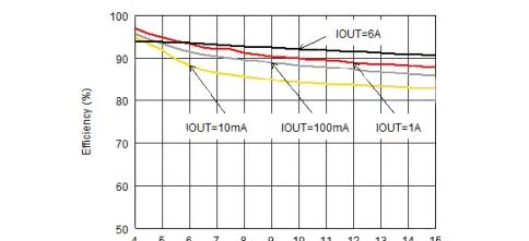 图 3：带有 AEE 的双相降压 DC/DC 转换器 TPS62180 的输入电压能效对比。 该转换器的输出电压为 3.3 V。.png