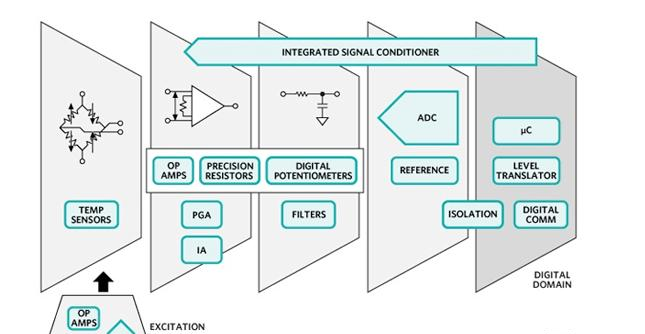 图1：集成传感器信号调理器IC将模拟信号路径与数字控制功能相结合，使用专用数字 - 模拟转换器(DAC)，支持传感器设计所需的激励，补偿和线性化.png