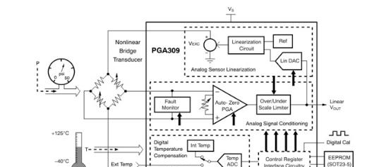图2：德州仪器(TI)PGA309专为桥式传感器应用而设计，为桥式激励，温度补偿和线性化提供专用功能.png