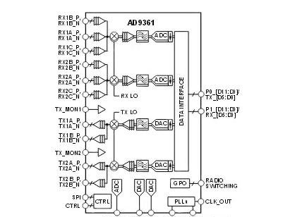 图3：ADI公司的AD9361是一款双通道收发器，用于MIMO设计，具有带宽，可调性和性能参数，包括用户可设置性，针对软件定义进行了优化无线电(SDR)应用。.png