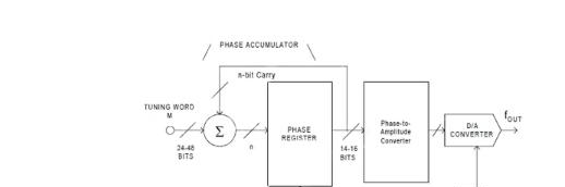 图1：DDS使用由调谐字控制的累加器来从系统时钟开发子速率时钟;然后，该衍生时钟逐步通过相位 - 幅度/数字转换器存储器，其输出驱动D/A转换器。.png