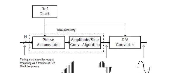 图2：DDS每个阶段的数字和模拟波形显示了它如何与大多数数字电路合成输出模拟波形。.png