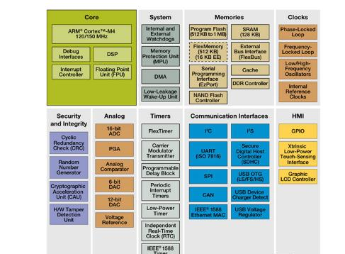 图3：飞思卡尔的Kinetis系列提供一系列安全和完整性单元。.png