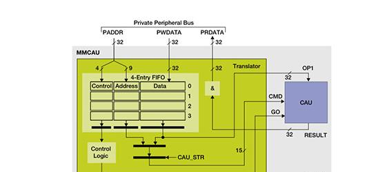 图4：飞思卡尔的硬件加密协处理器和加密加速单元提高了基于软件的安全加密/解密的吞吐量。.png