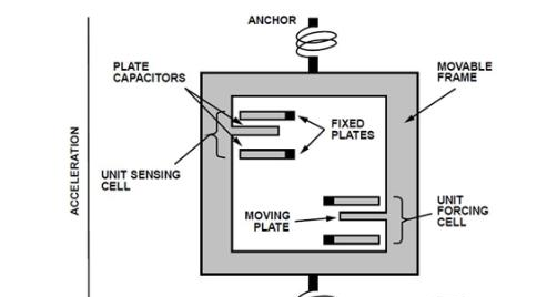 图1：ADI三轴MEMS振动传感器的机械元件。.png