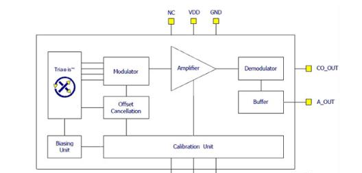 图1 ：Melexis MLX91205电流传感器显示霍尔电路和铁磁集中器。.png