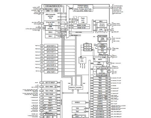 图2：ST Microelectronics STM32F405xx/7xx MCU的框图。.png