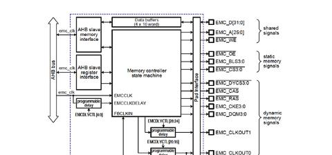 图3：恩智浦LPC178x/7x外部存储器控制器框图。.png