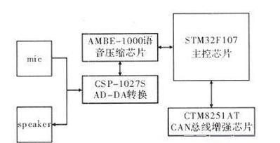 基于STM32F107处理器+AMBE-1000语音编码芯片的煤矿井下数字语音通信解决方案.png