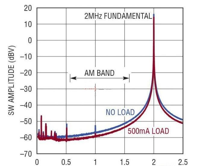 图 6:固定频率低噪声 PWM 可最大限度地减少 AM 频段上的辐射.png