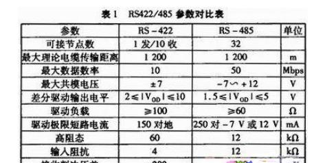 RS-422跟RS-485参数对比.png