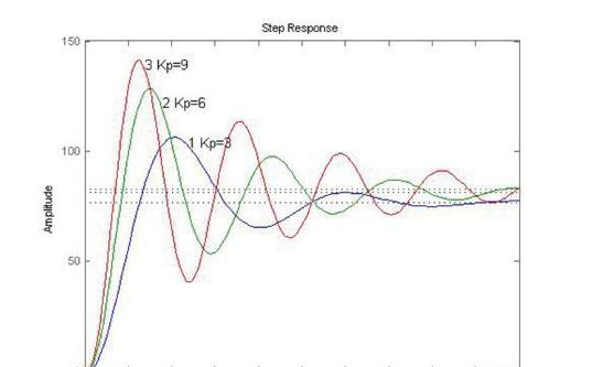 图3 单闭环调速系统P控制阶跃响应曲线.png
