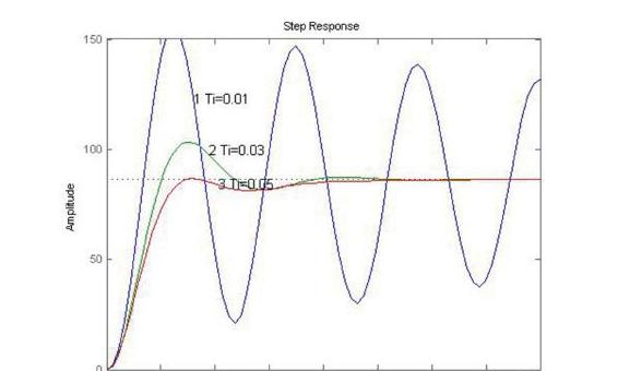 图4 单闭环调速系统PI控制阶跃给定响应曲线.png