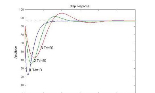 图5 单闭环调速系统PID控制阶跃给定响应曲线.png