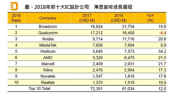 2018全球芯片设计公司排名：高通第二 华为海思超AMD