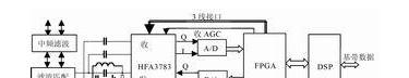 图4 椭圆曲线加密系统FPGA电路模块框图.png