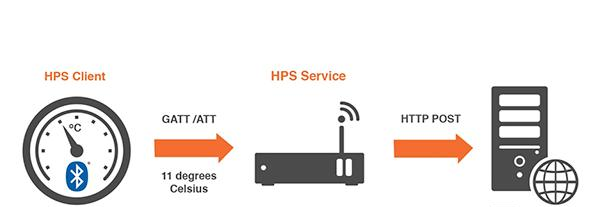 图1：蓝牙4.2设备可以使用HPS直接向云端发送数据。.png