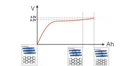 图1 锰酸锂电池锂离子脱嵌与充电曲线对应关系.png