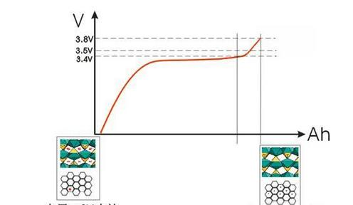 图2 磷酸铁锂电池锂离子脱嵌与充电曲线对应关系.png
